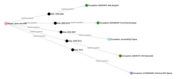 An entity relation model (visual graph) of the structured data markup that describes some of the roles Jarno van Driel has fulfilled throughout his digital career.